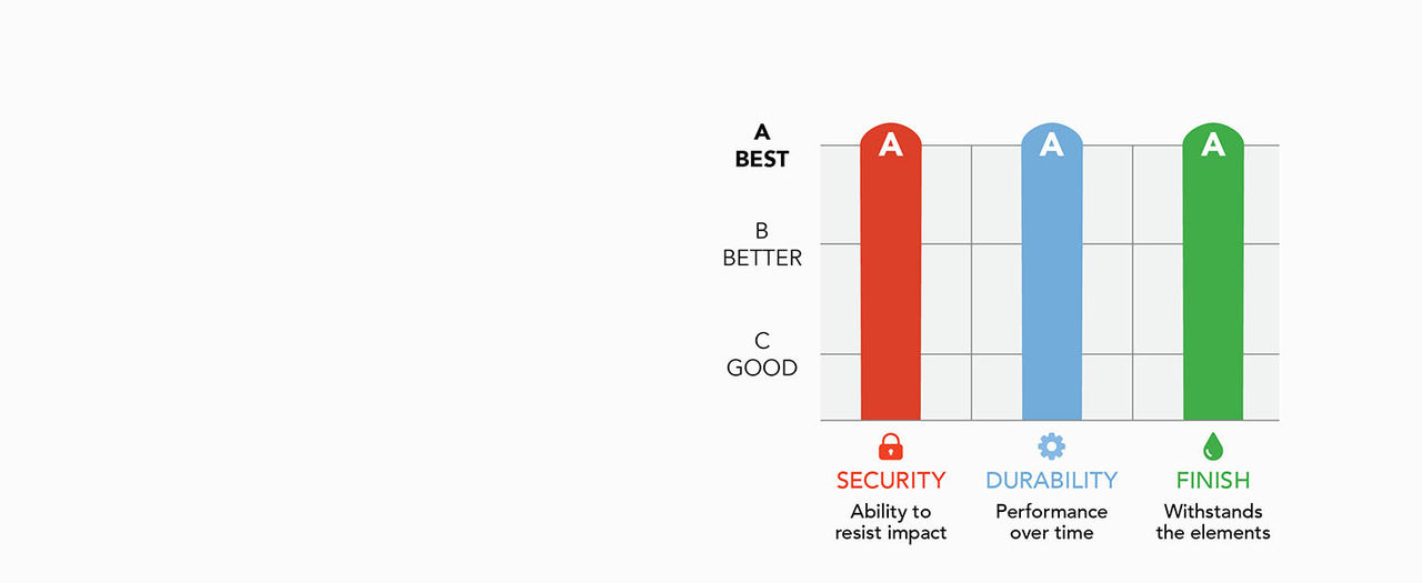 Bar chart showing Schlage Arrive is rated best in BHMA industry standards of Security, Durability, and Finish